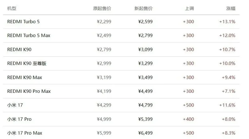 大规模涨价 手机快买不起了