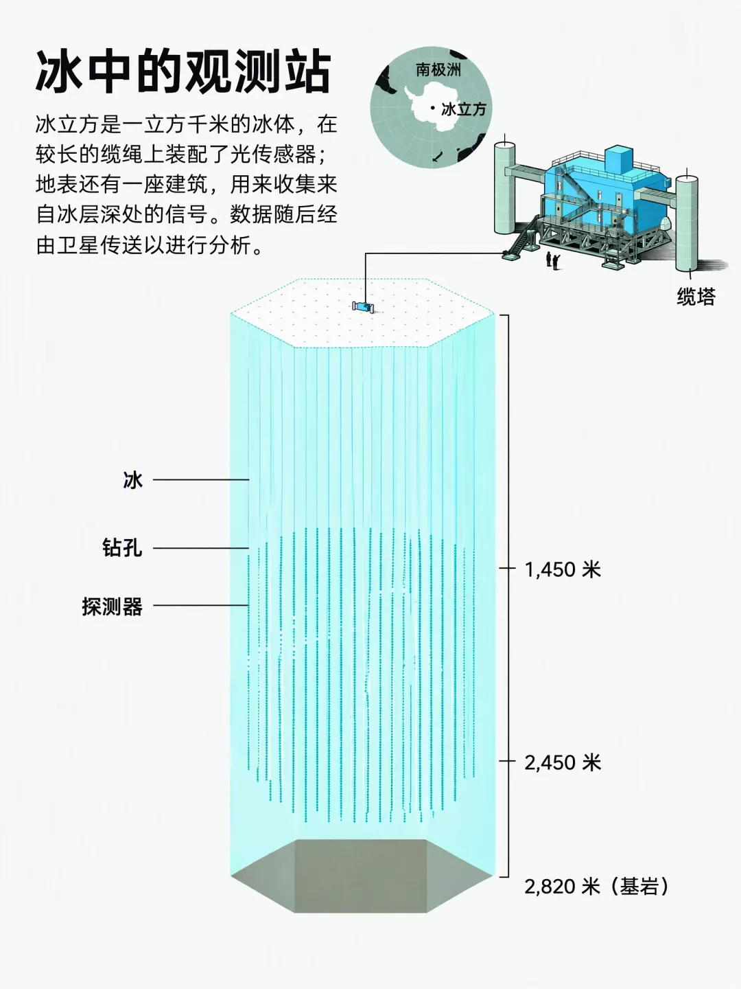 示意图:埋在冰里的天文台丨图源:Johan Jarnestad/瑞典皇家科学院